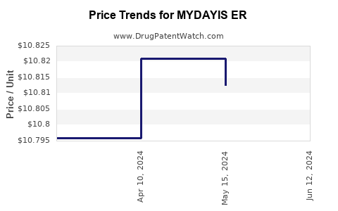 Drug Price Trends for MYDAYIS ER