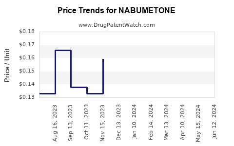 Drug Price Trends for NABUMETONE
