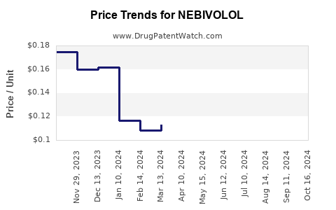 Drug Price Trends for NEBIVOLOL