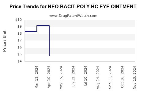 Drug Price Trends for NEO-BACIT-POLY-HC EYE OINTMENT