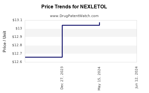Drug Prices for NEXLETOL
