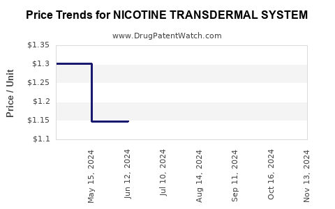 Drug Price Trends for NICOTINE TRANSDERMAL SYSTEM