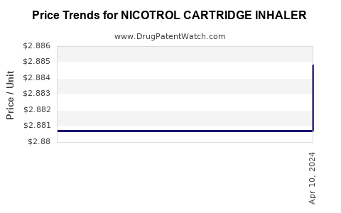 Drug Price Trends for NICOTROL CARTRIDGE INHALER