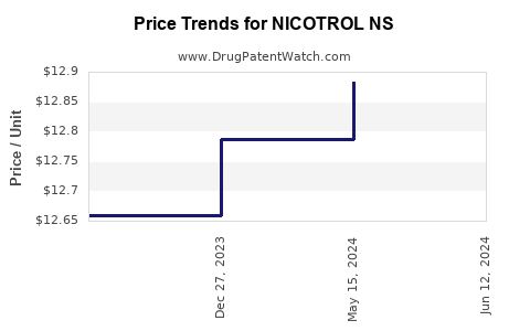 Drug Price Trends for NICOTROL NS