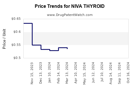 Drug Price Trends for NIVA THYROID