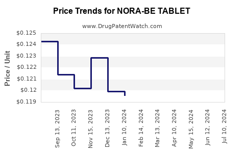 Drug Price Trends for NORA-BE TABLET