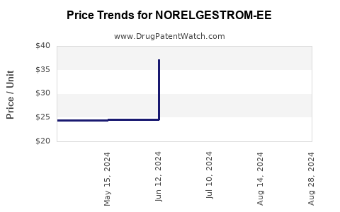 Drug Price Trends for NORELGESTROM-EE