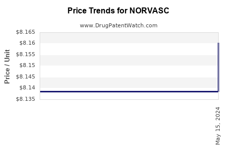 Drug Price Trends for NORVASC