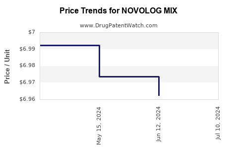 Drug Price Trends for NOVOLOG MIX