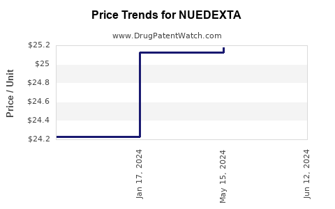 Drug Prices for NUEDEXTA