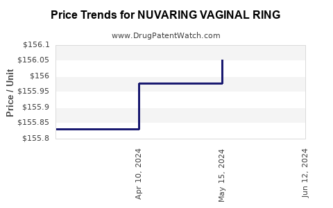 Drug Price Trends for NUVARING VAGINAL RING