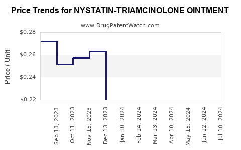 Drug Price Trends for NYSTATIN-TRIAMCINOLONE OINTMENT