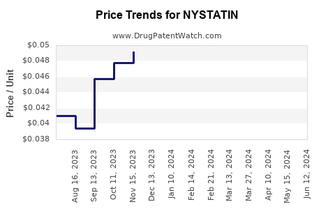 Drug Price Trends for NYSTATIN