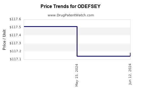 Drug Prices for ODEFSEY