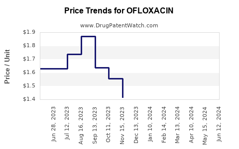 Drug Prices for OFLOXACIN
