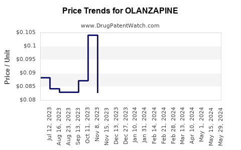 Drug Price Trends for OLANZAPINE