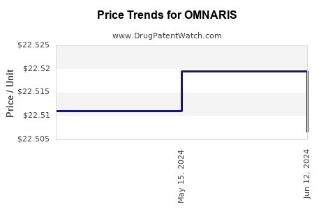 Drug Prices for OMNARIS
