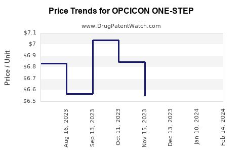 Drug Price Trends for OPCICON ONE-STEP