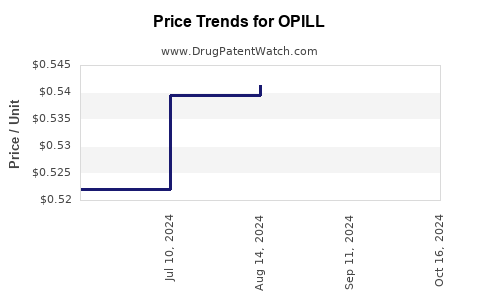 Drug Prices for OPILL