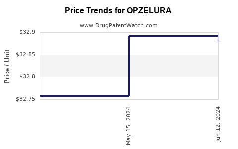 Drug Prices for OPZELURA
