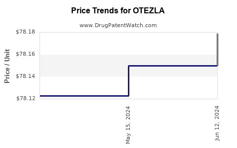 Drug Prices for OTEZLA