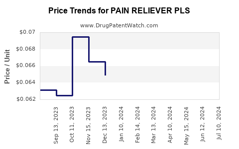 Drug Price Trends for PAIN RELIEVER PLS