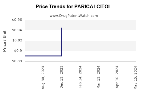 Drug Prices for PARICALCITOL