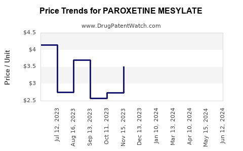 Drug Prices for PAROXETINE MESYLATE