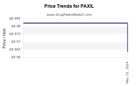 Drug Prices for PAXIL