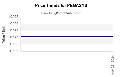 Drug Price Trends for PEGASYS