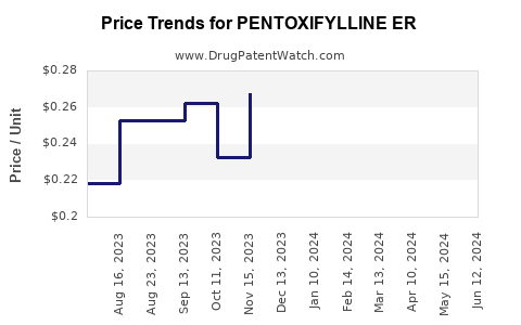 Drug Price Trends for PENTOXIFYLLINE ER