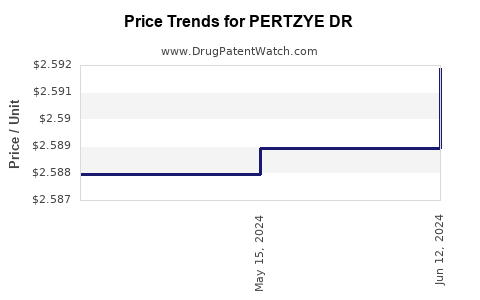 Drug Price Trends for PERTZYE DR