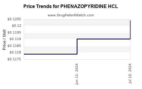 Drug Price Trends for PHENAZOPYRIDINE HCL