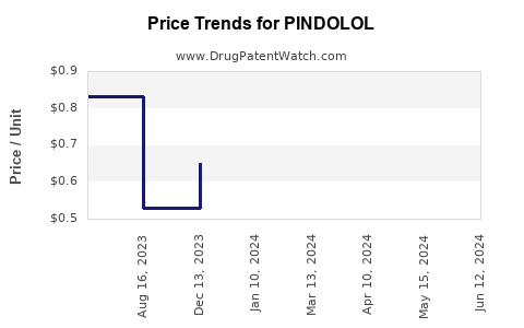 Drug Prices for PINDOLOL