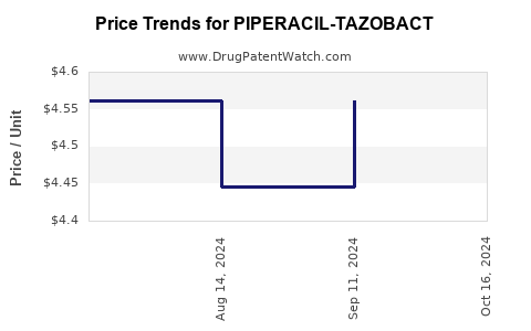 Drug Price Trends for PIPERACIL-TAZOBACT