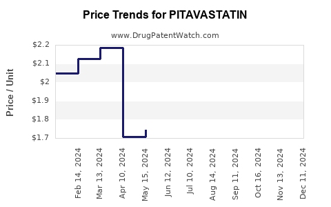 Drug Price Trends for PITAVASTATIN