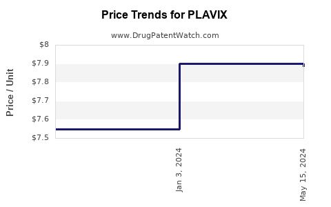 Drug Prices for PLAVIX