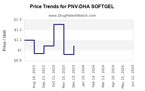 Drug Price Trends for PNV-DHA SOFTGEL
