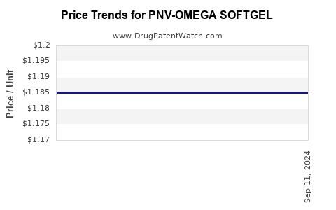 Drug Price Trends for PNV-OMEGA SOFTGEL