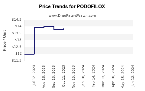 Drug Prices for PODOFILOX