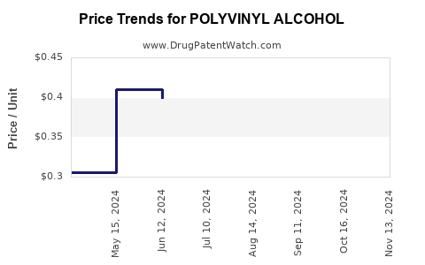 Drug Price Trends for POLYVINYL ALCOHOL