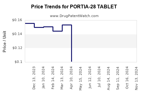 Drug Price Trends for PORTIA-28 TABLET