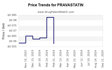 Drug Prices for PRAVASTATIN