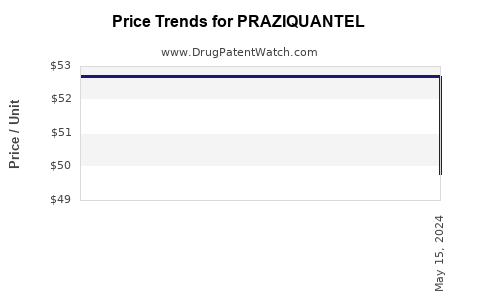 Drug Prices for PRAZIQUANTEL