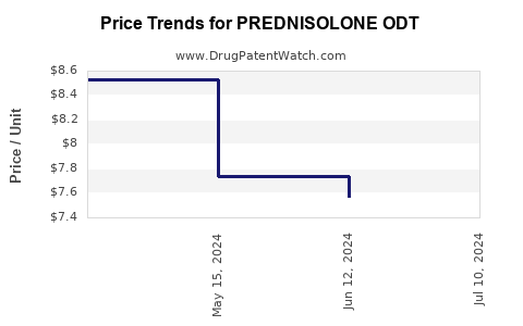 Drug Price Trends for PREDNISOLONE ODT