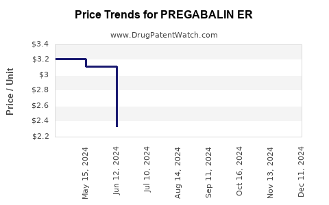 Drug Price Trends for PREGABALIN ER