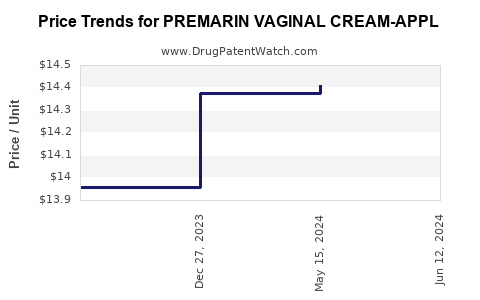 Drug Price Trends for PREMARIN VAGINAL CREAM-APPL