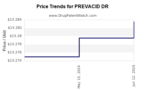 Drug Price Trends for PREVACID DR