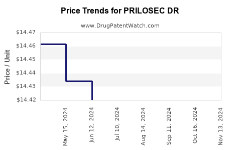 Drug Price Trends for PRILOSEC DR