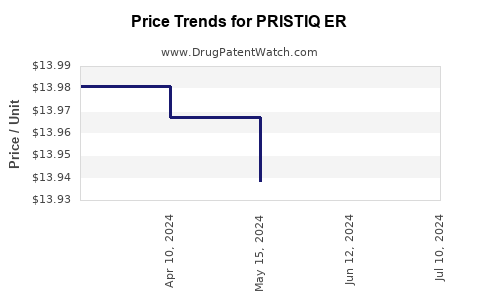 Drug Price Trends for PRISTIQ ER